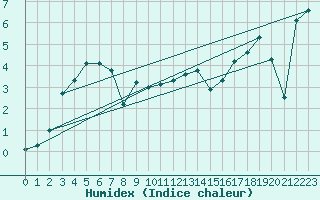 Courbe de l'humidex pour La Brvine (Sw)