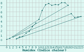 Courbe de l'humidex pour La Dle (Sw)