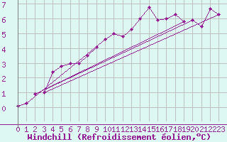 Courbe du refroidissement olien pour Bremerhaven