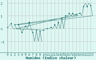 Courbe de l'humidex pour Zurich-Kloten