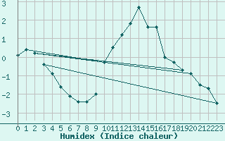 Courbe de l'humidex pour Kenley