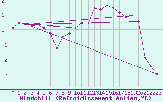 Courbe du refroidissement olien pour Sain-Bel (69)