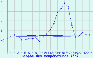 Courbe de tempratures pour Schpfheim