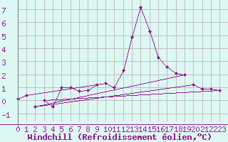 Courbe du refroidissement olien pour Bourg-Saint-Maurice (73)