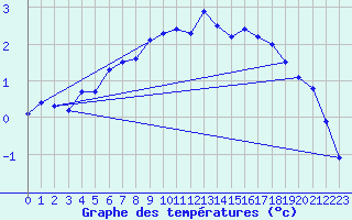 Courbe de tempratures pour Batsfjord