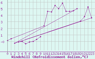 Courbe du refroidissement olien pour Herstmonceux (UK)