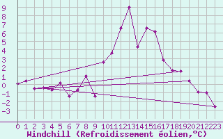 Courbe du refroidissement olien pour Weissensee / Gatschach