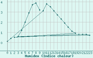 Courbe de l'humidex pour Hyvinkaa Mutila