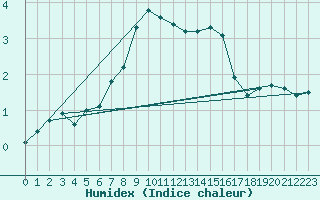 Courbe de l'humidex pour Ruhnu