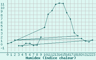 Courbe de l'humidex pour Koppigen