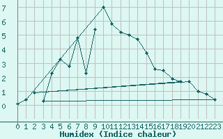 Courbe de l'humidex pour Luka