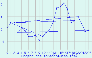 Courbe de tempratures pour Fedje