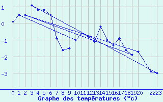 Courbe de tempratures pour Voss-Bo