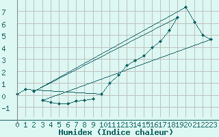 Courbe de l'humidex pour Le Mans (72)