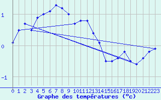 Courbe de tempratures pour Dyranut