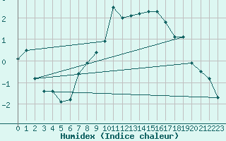 Courbe de l'humidex pour Sattel-Aegeri (Sw)