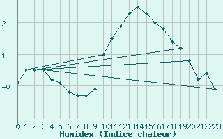 Courbe de l'humidex pour Kenley