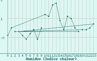 Courbe de l'humidex pour Wynau