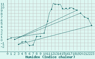 Courbe de l'humidex pour Shoream (UK)