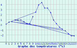 Courbe de tempratures pour Schleiz