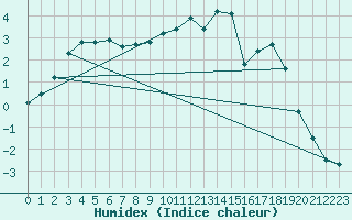 Courbe de l'humidex pour Charleville-Mzires (08)