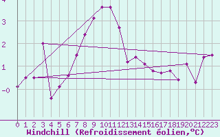 Courbe du refroidissement olien pour Gttingen
