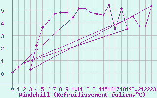 Courbe du refroidissement olien pour Caen (14)