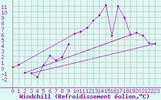 Courbe du refroidissement olien pour Dole-Tavaux (39)