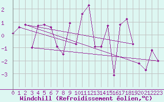 Courbe du refroidissement olien pour Andermatt