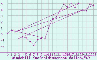 Courbe du refroidissement olien pour Corny-sur-Moselle (57)