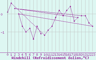 Courbe du refroidissement olien pour Cap Gris-Nez (62)
