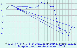 Courbe de tempratures pour Gunnarn