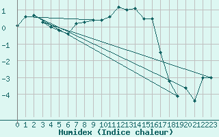 Courbe de l'humidex pour Gunnarn