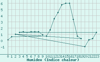 Courbe de l'humidex pour Deauville (14)