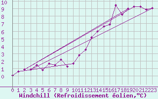 Courbe du refroidissement olien pour Besanon (25)