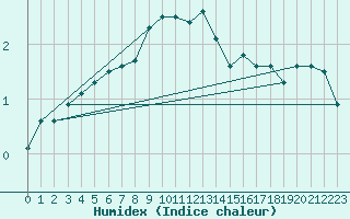 Courbe de l'humidex pour Pasvik