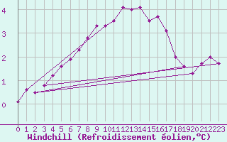 Courbe du refroidissement olien pour Weinbiet