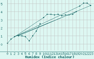 Courbe de l'humidex pour Tammisaari Jussaro
