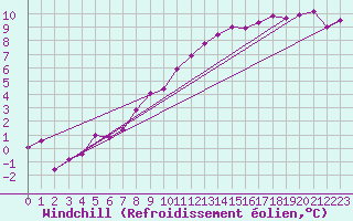 Courbe du refroidissement olien pour Goettingen