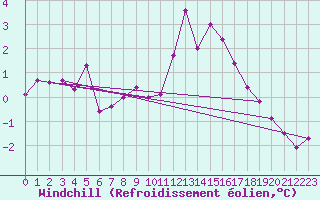 Courbe du refroidissement olien pour Leign-les-Bois (86)