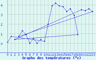 Courbe de tempratures pour Trawscoed