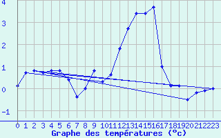 Courbe de tempratures pour Muensingen-Apfelstet