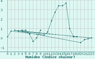 Courbe de l'humidex pour Muensingen-Apfelstet