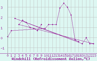 Courbe du refroidissement olien pour Valleroy (54)