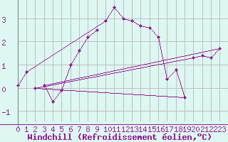Courbe du refroidissement olien pour Pinsot (38)