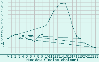 Courbe de l'humidex pour Eygliers (05)