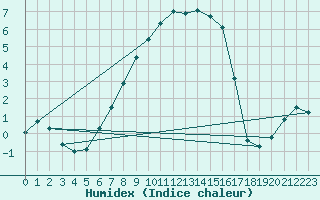 Courbe de l'humidex pour Suomussalmi Pesio