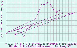 Courbe du refroidissement olien pour Waidhofen an der Ybbs