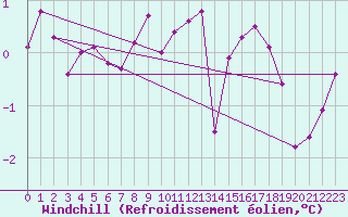 Courbe du refroidissement olien pour Marienberg