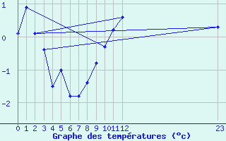 Courbe de tempratures pour Monte Rosa